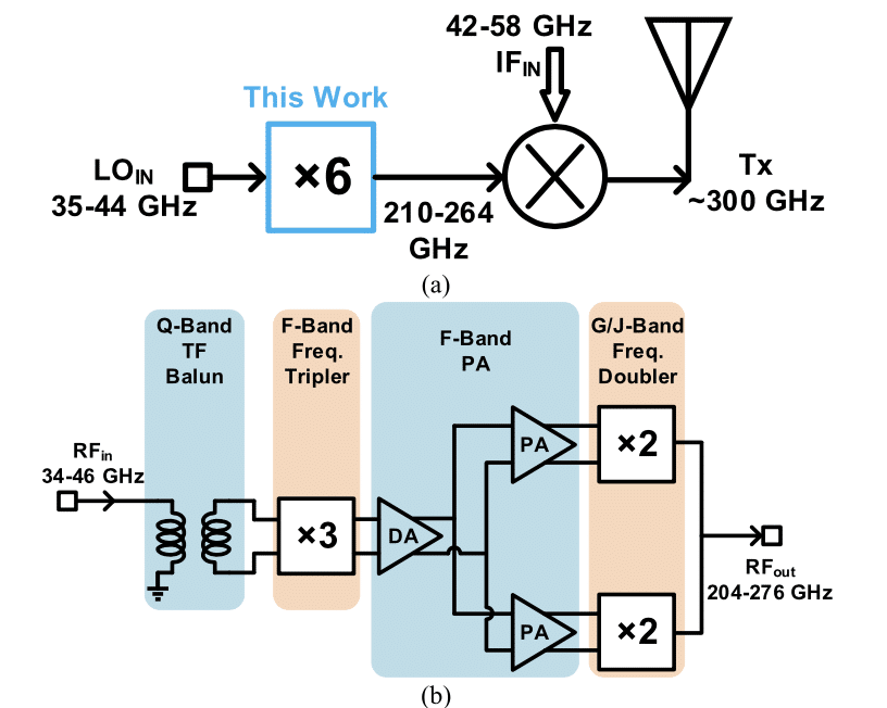 A 205-273-GHz Frequency Multiplier Chain (×6) with 9-dBm Output Power and 1.92% DC-to-RF Efficiency in 0.13-μm SiGe BiCMOS