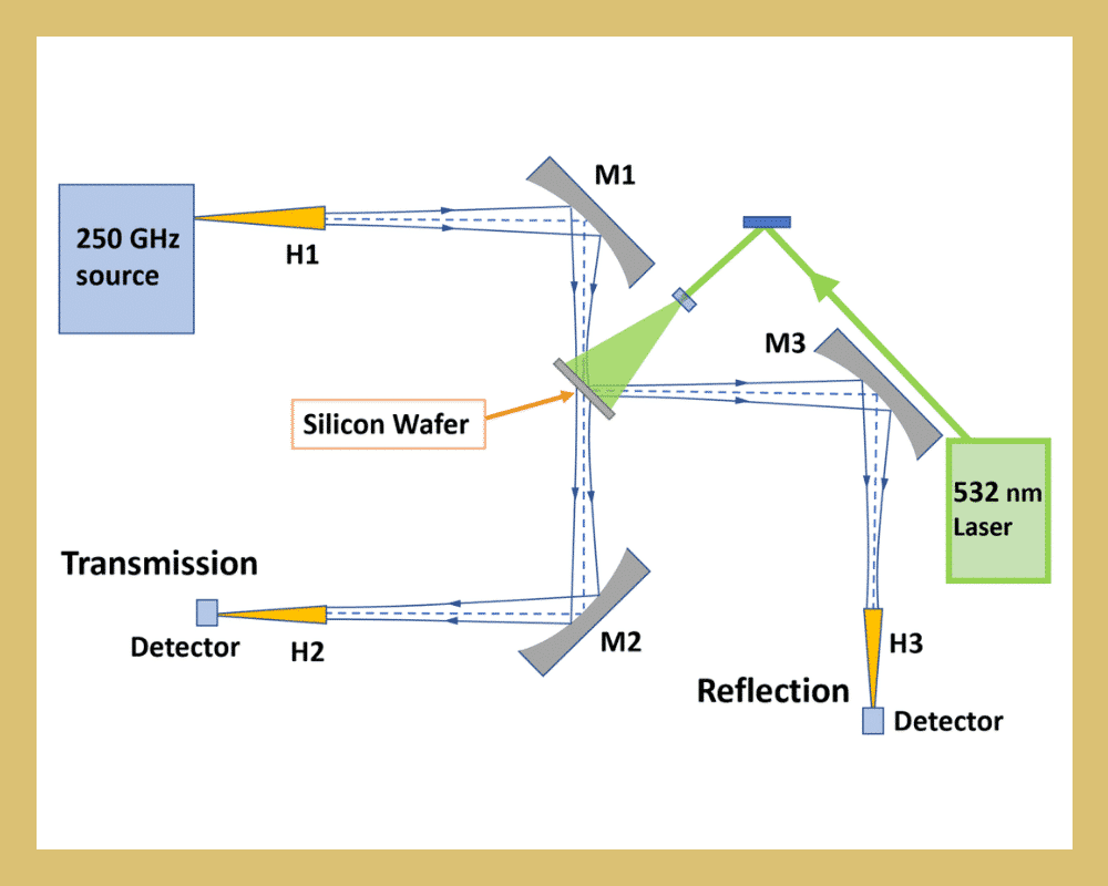 Measurement of Time Dependent Reflection, Transmission, and Absorption in Laser Driven Silicon and GaAs Switches for 250 GHz Radiation