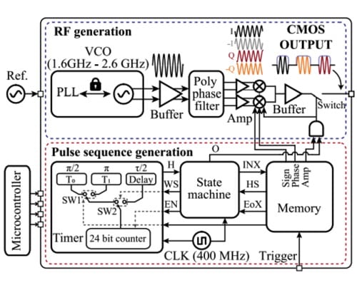 An Integrated Reconfigurable Spin Control System on 180 nm CMOS for Diamond NV Centers