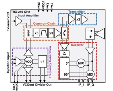 A 223–276-GHz Cascadable FMCW Transceiver in 130-nm SiGe BiCMOS for Scalable MIMO Radar Arrays