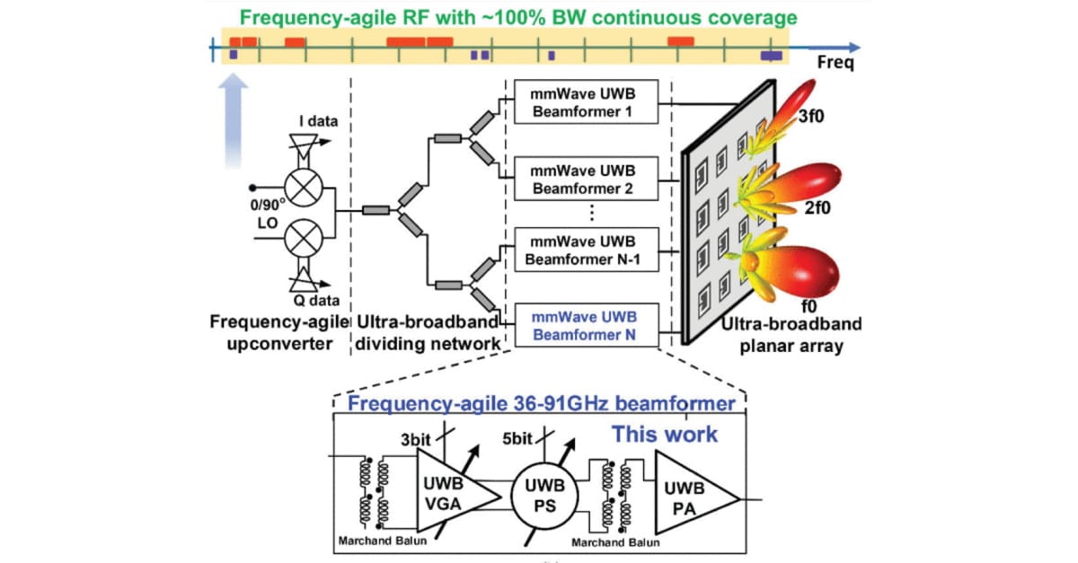 A 36–91 GHz Broadband Beamforming Transmitter Architecture With Phase ...
