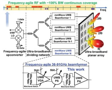 A 36–91 GHz Broadband Beamforming Transmitter Architecture With Phase Error Between 1.2°–2.8° for Joint Communication and Sensing