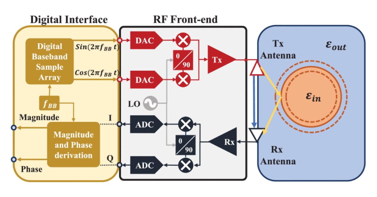 Rf Sensing A Backscatter Field Model for Near-Field RF Sensing - MTT-S