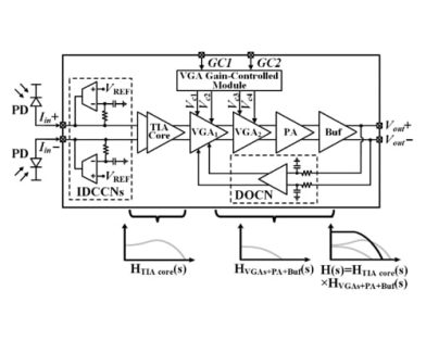 A Linear Inductorless SiGe BiCMOS TIA With <2% THD for 64-GBaud Coherent Optical Receivers