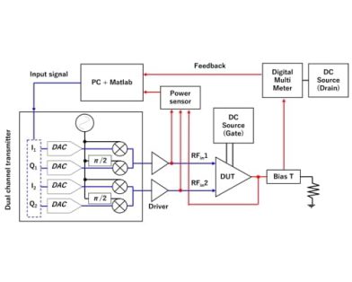 Advanced GaN Wideband/Multiband Power Amplifier for Sub-6 GHz 5G and Beyond Wireless Communication: Toward Future Flexible Base Station by AI-Based Digital Assisted PA