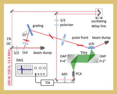 Performance of Photoconductive Receivers at 1030 nm Excited by High Average Power THz Pulses