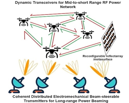 Far-Field Wireless Power Beaming to Mobile Receivers Using Distributed, Coherent Phased Arrays: A Review of the Critical Components of a Distributed Wireless Power Beaming System