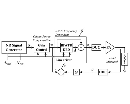 A Scalable Bandwidth and Frequency-Dependent DPD Linearizer for User Equipment Power Amplifiers With Nonflat Frequency Response