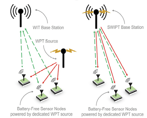 SWIPT Base Stations for Battery-Free, Wirelessly Powered IoT Networks: A Review on Architectures, Circuits and Technologies