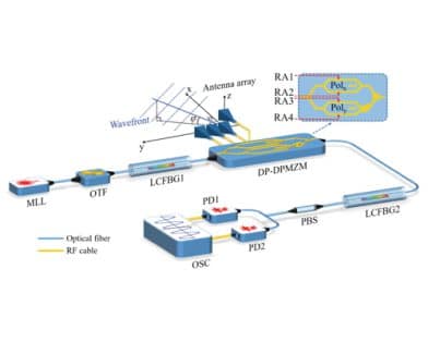 Photonics-Based Multidomain Features Extraction for Radio Frequency Signals