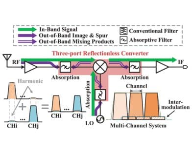 Three-Port Reflectionless Down-Converter for Wideband and Multichannel Receiver With Flat Gain, Enhanced EVM, and High Stability