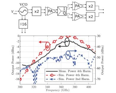 A 360 GHz Fully Integrated Differential Signal Source With 106.7 GHz Continuous Tuning Range in 90 nm SiGe:C BiCMOS