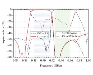 Synthesis of Ladder- and DMS-Type Acoustic Wave Filters and Duplexers in Bandpass Domain