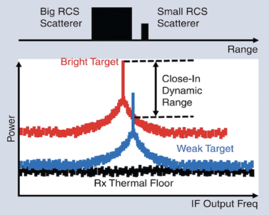 Close-In Dynamic Range Considerations in Upconverted and Frequency-Multiplied Frequency-Modulated Continuous-Wave Radars at Ku-Band: Close-In Dynamic Range Considerations in FMCW Radars