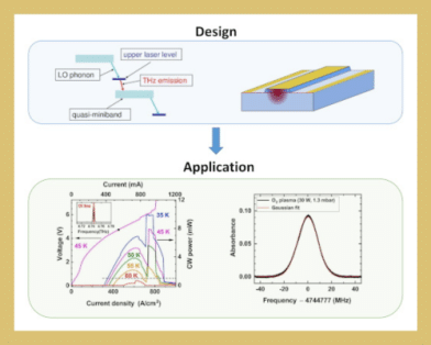 Terahertz Quantum-Cascade Lasers: From Design to Applications