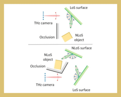 Seeing Around Obstacles Using Active Terahertz Imaging