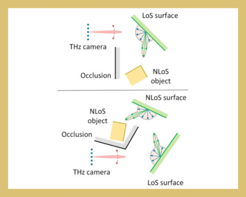 Seeing Around Obstacles Using Active Terahertz Imaging