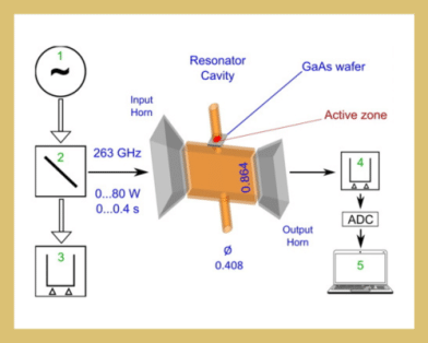 Up-and-Down Adjustment of the GaAs Loss Tangent Using Extreme Power Densities in a Subterahertz Cavity