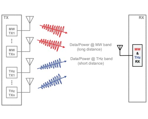 Joint Multiband Linear Interferometric Receiver for Integrated Microwave and Terahertz Sensing and Communication Systems