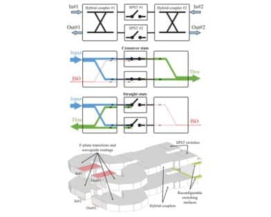 A 220–260-GHz Silicon-Micromachined Waveguide MEMS Crossover Switch