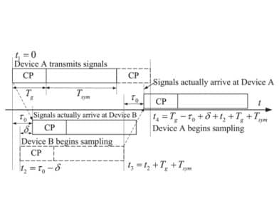 Elimination of Phase Offsets for Microwave Ranging Using OFDM Signals