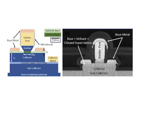 Indium-Phosphide Transistors: A Review of Current State and Suitability for Commercial > 100-GHz Wireless Communication Systems