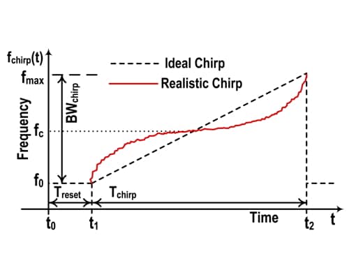 Frequency-Modulated Continuous-Wave Chirp Frequency Error and Phase Noise Measurement: How to Characterize Frequency-Modulated Continuous-Wave Chirp Using Commercial Oscilloscope