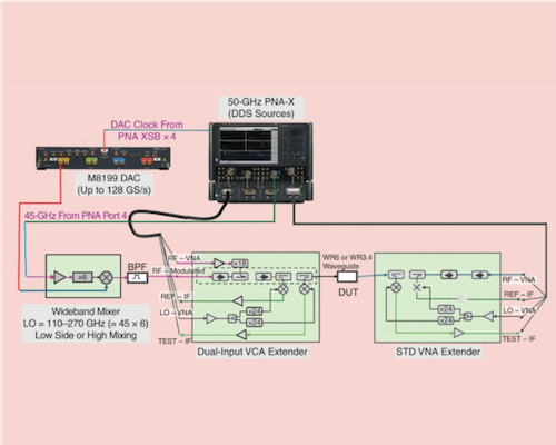 The Evolution of Vector Network Analyzers to Provide Precision Vector Spectrum Analysis for 6G Applications: VNA Evolves for 6G EVM Signals