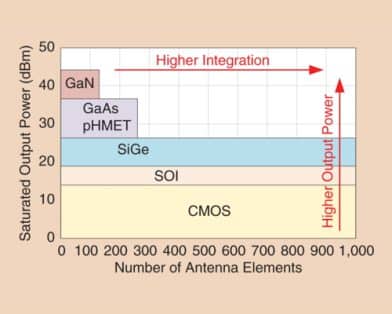 Recent Advances in Integrated mm-Wave Power Amplifiers for 5G and Beyond