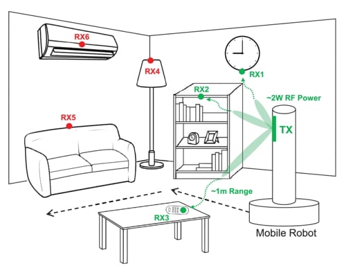 A 24-GHz Beam-Steerable Multinode Wireless Power Transfer System With a Maximum DC Output of 5.7 dBm at 1-m Distance