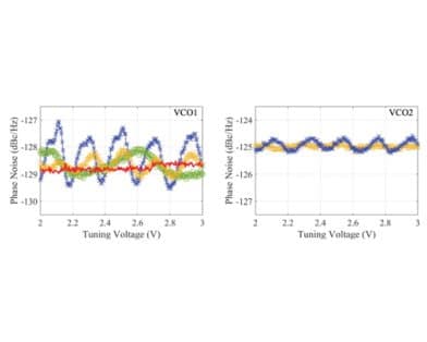 VCO Design With Uniformly Low Phase Noise Versus Frequency and Temperature for D-Band Applications