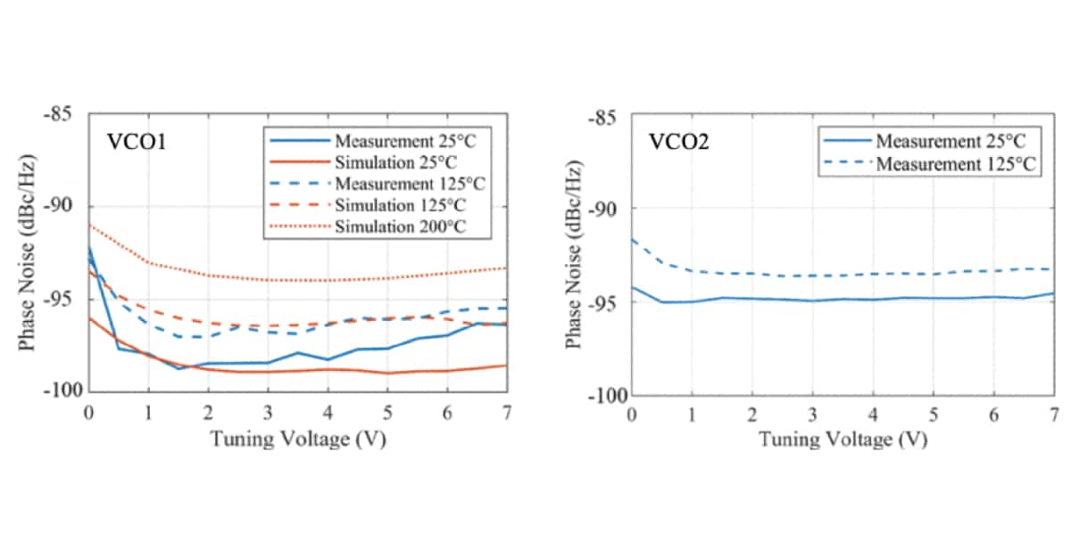 VCO Design With Uniformly Low Phase Noise Versus Frequency and VCO Design With Uniformly Low Phase Noise Versus Frequency and