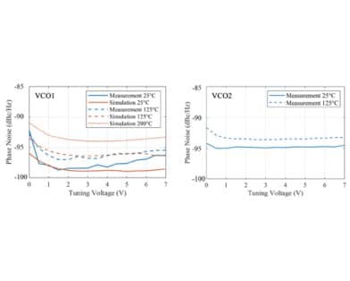 VCO Design With Uniformly Low Phase Noise Versus Frequency and Temperature for D-Band Applications