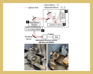 Experimental Study of Polarization Characteristics of Terahertz Emission