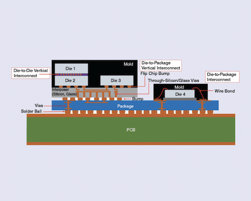 Uniting Integration: Advancing RF Interconnect Technologies