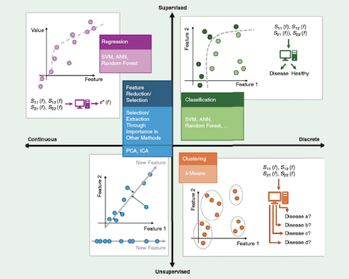 The Integration of Machine Learning in Microwave Dielectric Sensing: From Design to Postprocessing