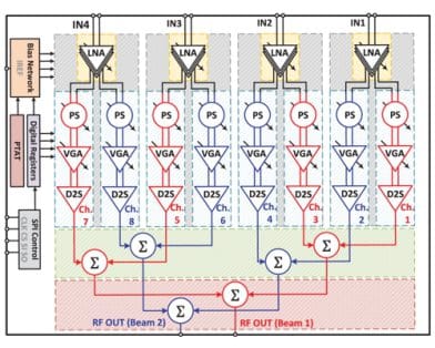 An Eight-Channel 15–55 GHz Dual-Beam Receive Phased-Array Beamformer IC With 2.9–4.2 dB NF for Multiband 5G Operation