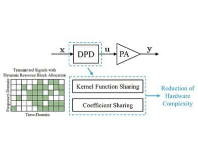 Combined Kernel Function and Coefficient Sharing for Digital Predistortion of RF Power Amplifiers With Dynamic Resource Block Allocation