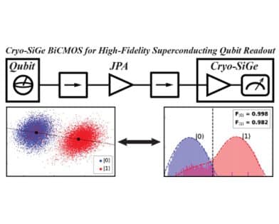 Design and Characterization of a 6-mW Cryogenic SiGe IC for Superconducting Qubit Readout