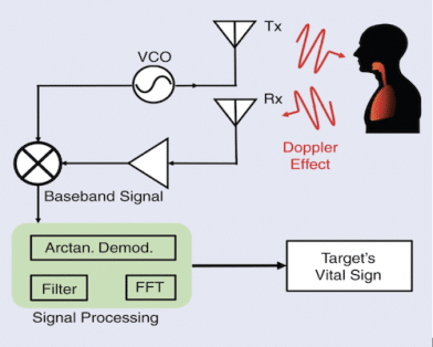 Recent Advances in Super-Regenerative Oscillator-Based Microwave and Millimeter-Wave Radar Sensors