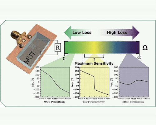 Engineering With Loss to Enhance Sensitivity in Microwave Sensors