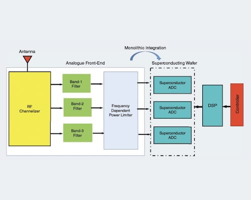 Microwave and Millimeter-Wave Low-Temperature Superconductor Devices