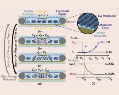 Liquid Crystal Goes RF: From Gigahertz to Terahertz