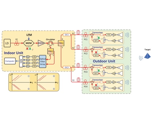 Microwave Photonic Distributed Radar System for Target Positioning Based on Joint Polarization and Sideband Multiplexing