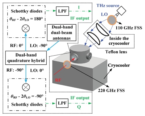 A 220-GHz Cryogenic Quasi-Optical Schottky Subharmonic In-Phase Quadrature Demodulation Receiver