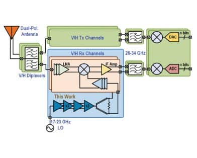 A Wideband 131–173-GHz Five Frequency-Channel 2 × 40-Gb/s Dual-Receiver for Point-to-Point Communication Systems in RFSOI