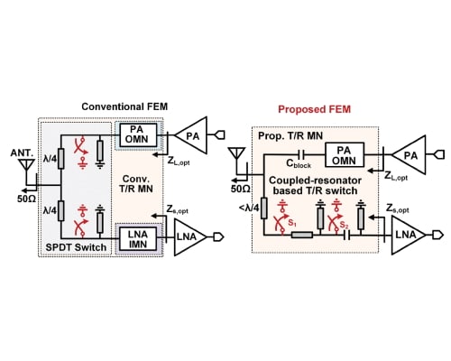 A Compact 24–30-GHz GaN Front-End Module With Coupled-Resonator-Based Transmit/Receive Switch for 5G Millimeter-Wave Applications