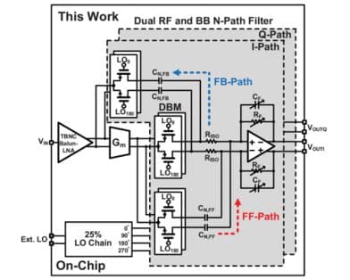 A 2.7-dB NF 55-dBm IIP2 Blocker-Tolerant Receiver Front End Employing Dual RF and BB N-Path Filters for 5G New Radio Cellular Applications