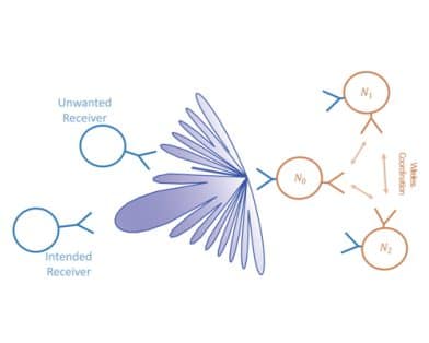 Multiobjective Distributed Beamforming Using High-Accuracy Synchronization and Localization