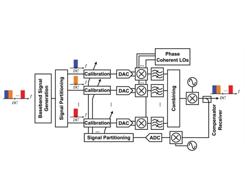 Frequency-Stitching-Based Ultrawideband Signal Generation for 6G Component/System Testing: Achieving 12-GHz Instantaneous Bandwidth and 96-Gbps Data Rate at D Band